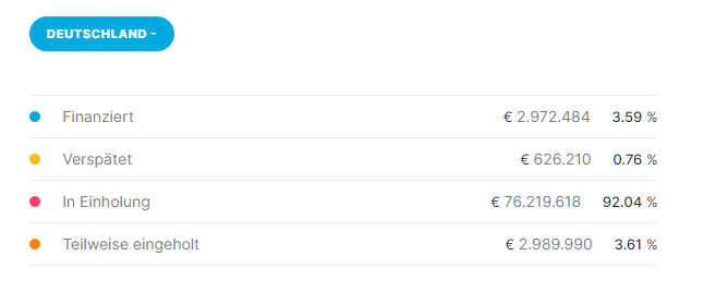 Übersicht des deutschen Kreditportfolios